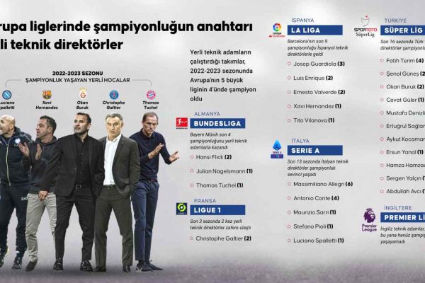  Avrupa liglerinde şampiyonluğun anahtarı yerli teknik direktörler