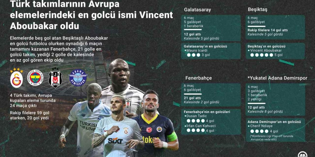  Türk takımlarının Avrupa elemelerindeki en golcü ismi Aboubakar oldu