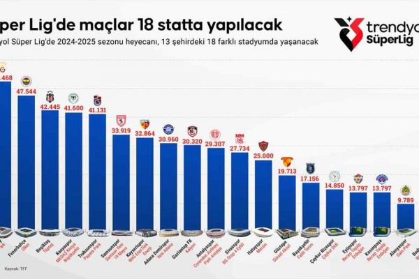 Süper Lig’de maçlar 18 statta yapılacak